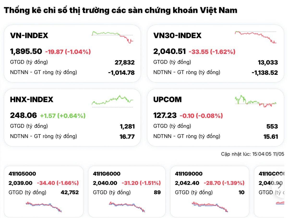 VN-Index bay gần 20 điểm chỉ sau hơn 1 giờ, chuyện gì đã xảy ra?