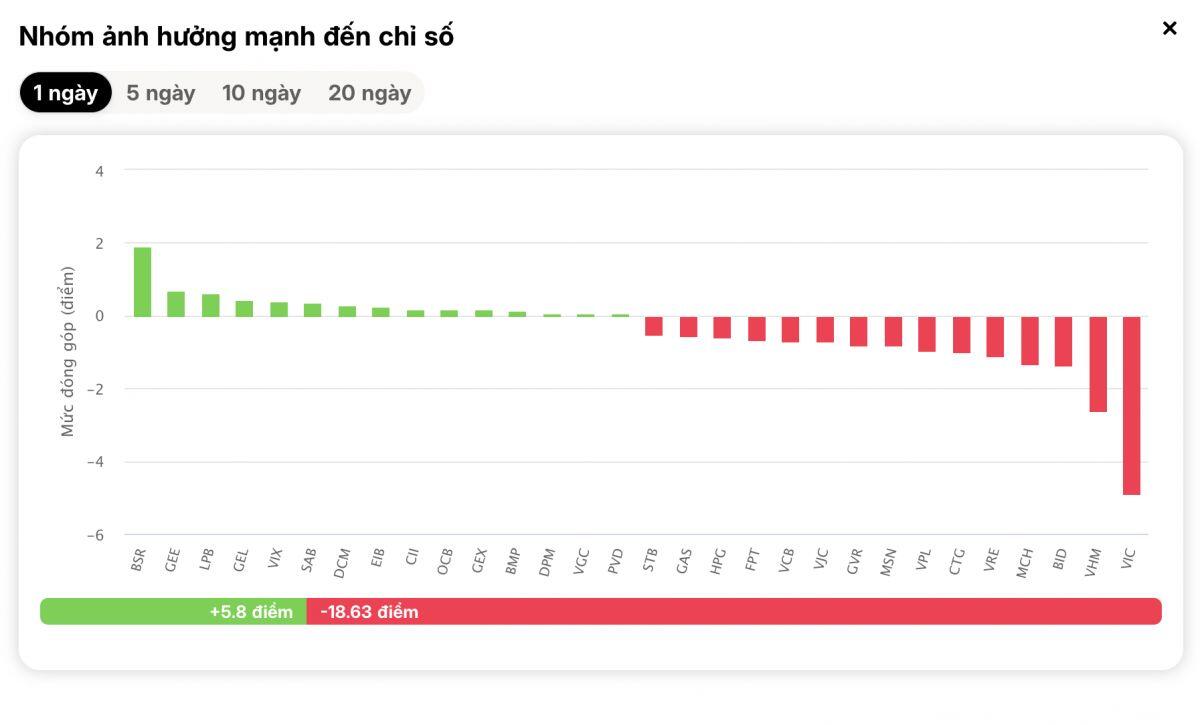 VN-Index bay gần 20 điểm chỉ sau hơn 1 giờ, chuyện gì đã xảy ra?
