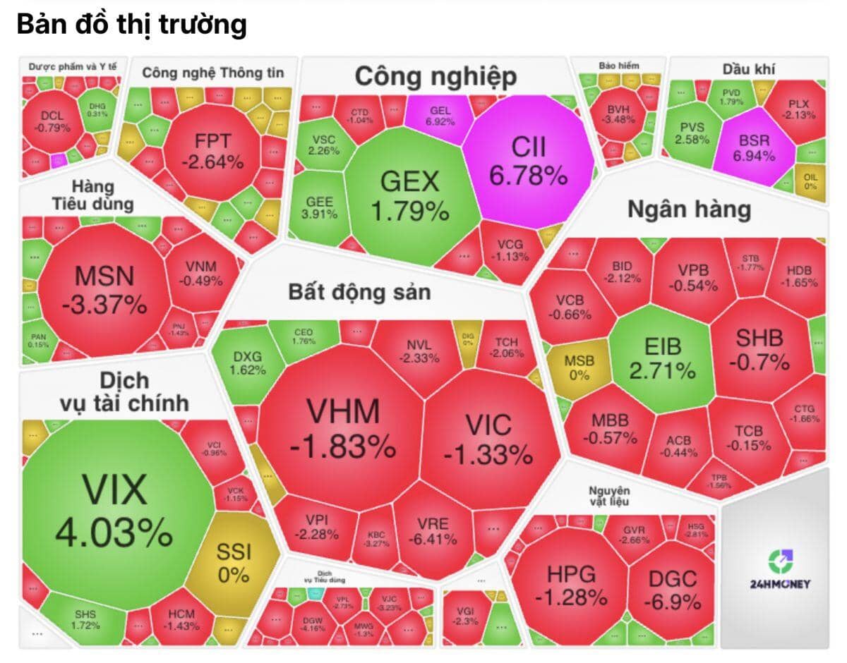 VN-Index bay gần 20 điểm chỉ sau hơn 1 giờ, chuyện gì đã xảy ra?