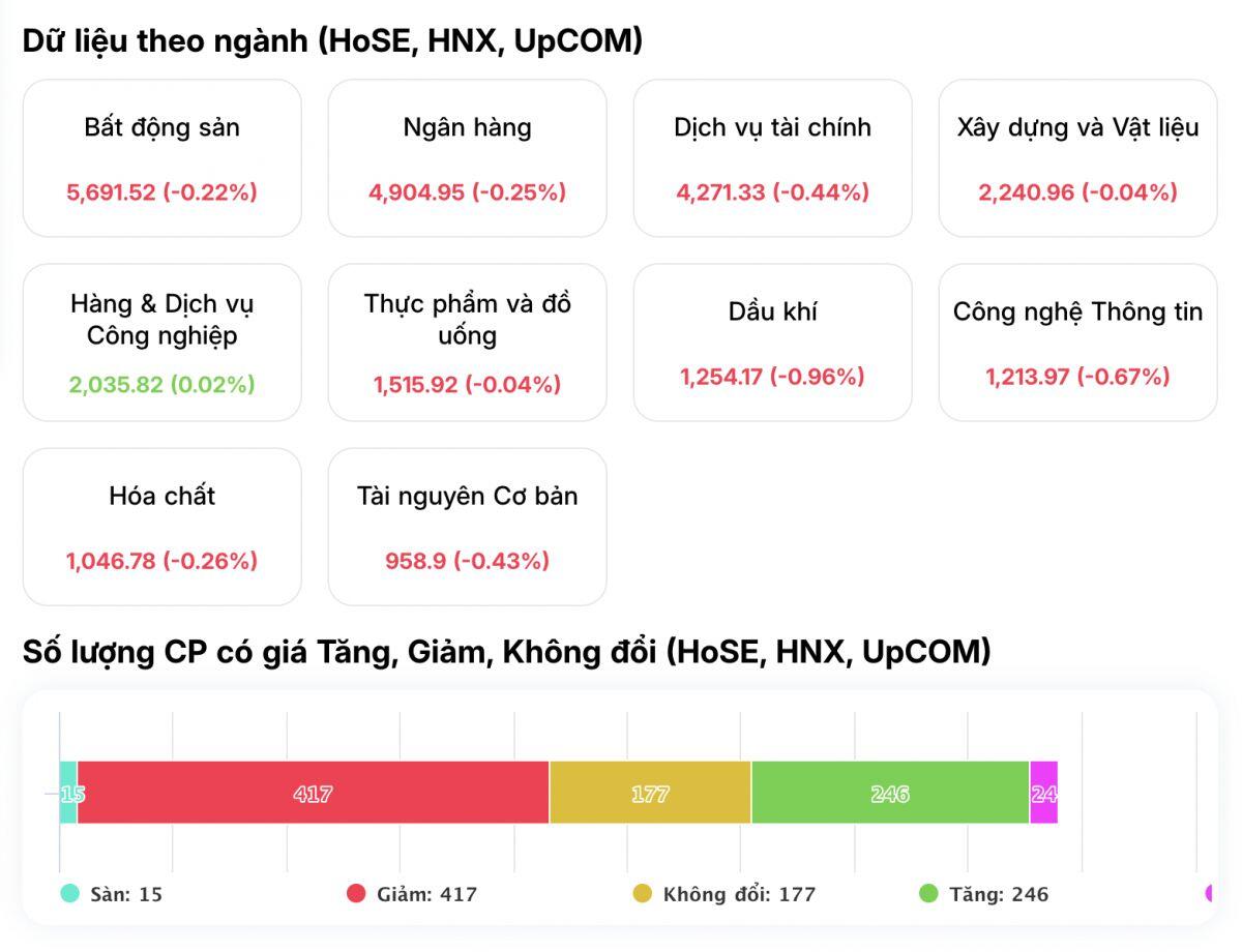 VN-Index bay gần 20 điểm chỉ sau hơn 1 giờ, chuyện gì đã xảy ra?