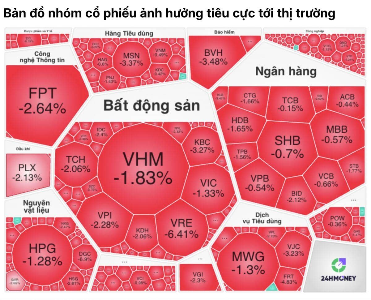 VN-Index bay gần 20 điểm chỉ sau hơn 1 giờ, chuyện gì đã xảy ra?