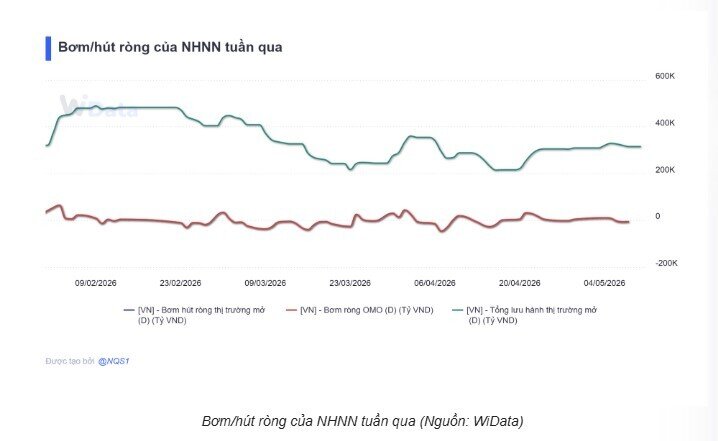 NHNN bơm ròng hơn 5.800 tỷ đồng qua OMO trong tuần qua