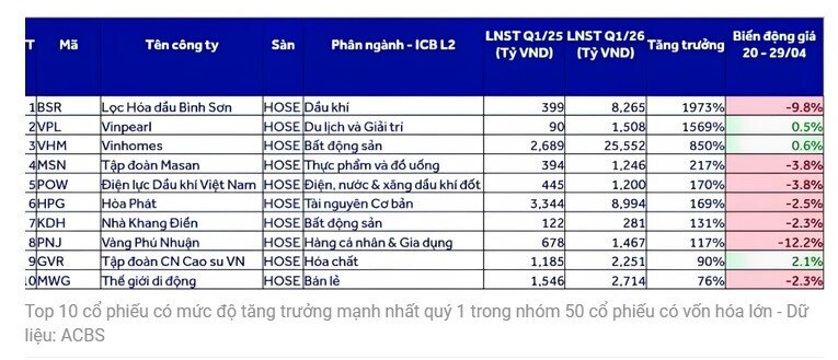 Lợi nhuận tăng bằng lần nhưng cổ phiếu vẫn lao dốc, điều gì đang xảy ra?