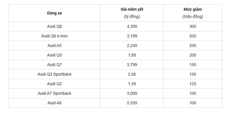 Audi giảm giá loạt xe sang tại Việt Nam, cao nhất 300 triệu đồng
