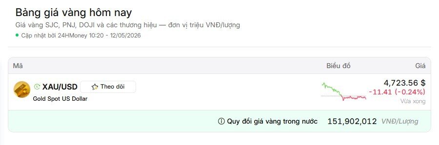 Giá vàng miếng SJC và vàng nhẫn bất ngờ tăng mạnh trở lại