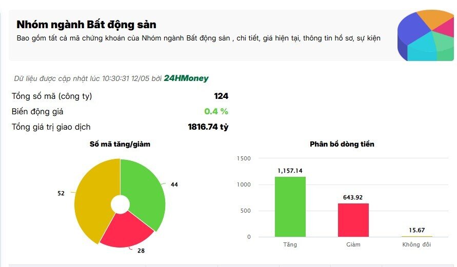 Điều gì khiến cổ phiếu BĐS bật tăng mạnh?