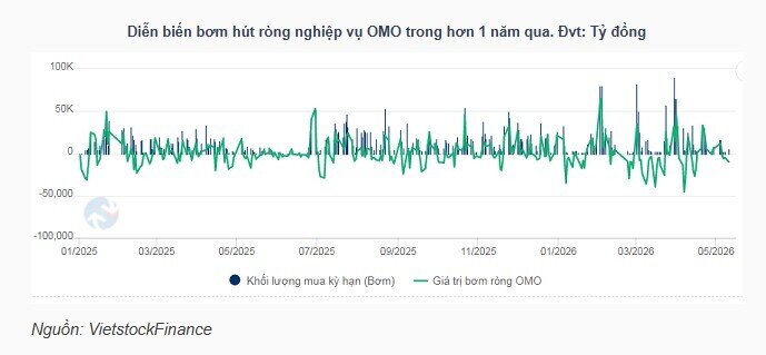 Lãi suất liên ngân hàng giảm ở nhiều kỳ hạn, NHNN hút ròng nhẹ qua OMO