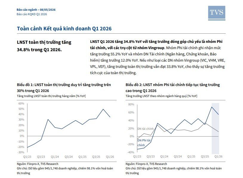 Lợi nhuận doanh nghiệp tăng gần 35% trong quý 1, TTCK Việt còn rẻ?