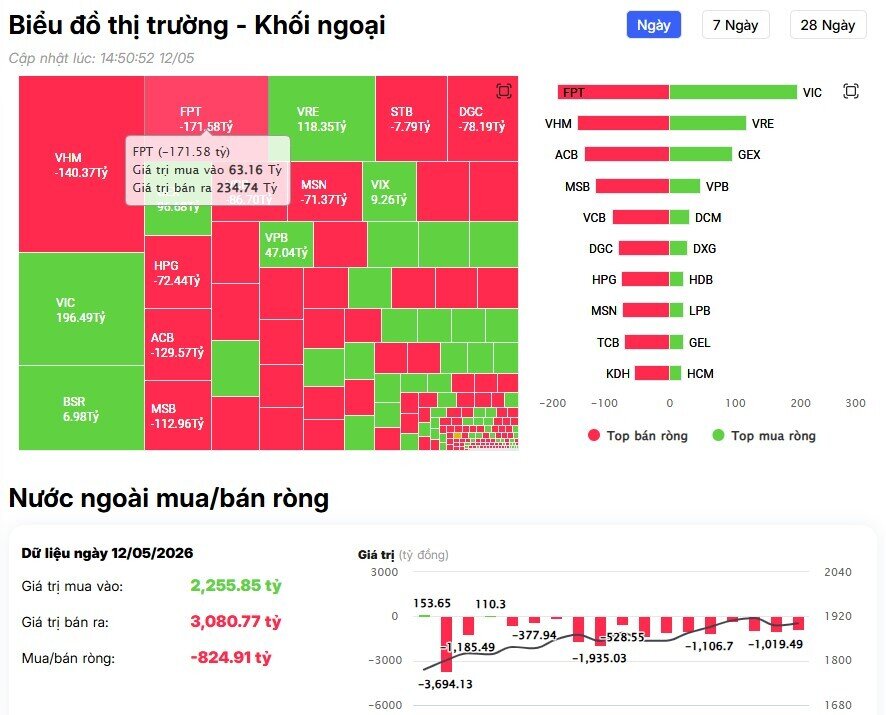 Khối ngoại tiếp đà bán ròng hơn 800 tỷ đồng, 'xả' mạnh những cổ phiếu nào?