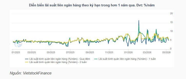 Lãi suất liên ngân hàng giảm ở nhiều kỳ hạn, NHNN hút ròng nhẹ qua OMO