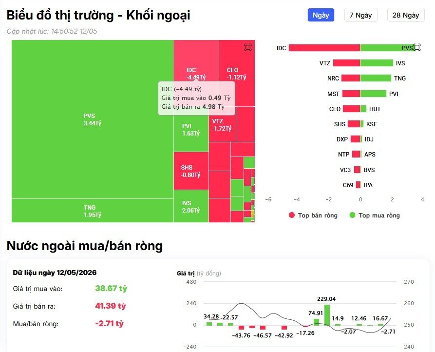 Khối ngoại tiếp đà bán ròng hơn 800 tỷ đồng, 'xả' mạnh những cổ phiếu nào?
