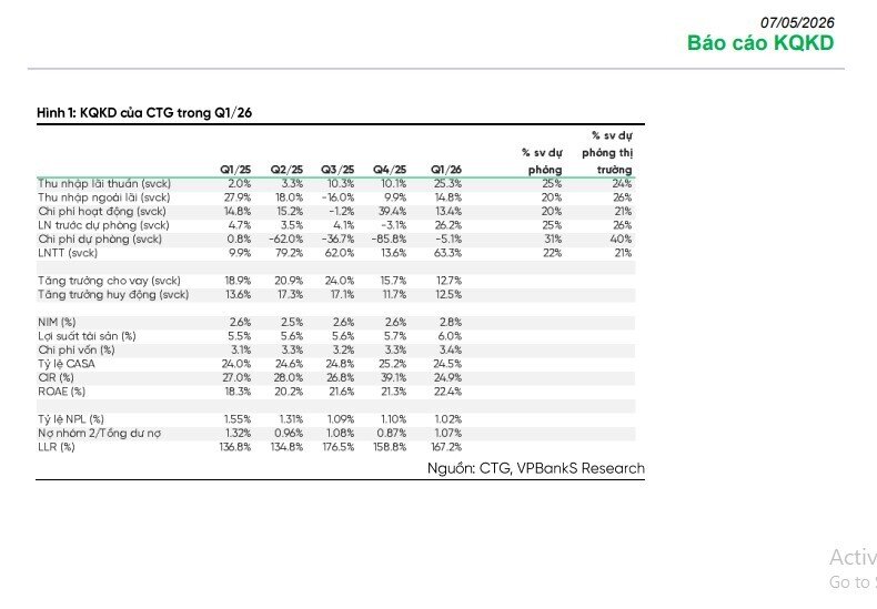 Chuyên gia lý giải cú tăng 63% lợi nhuận của VietinBank, cổ phiếu còn dư địa tăng mạnh?
