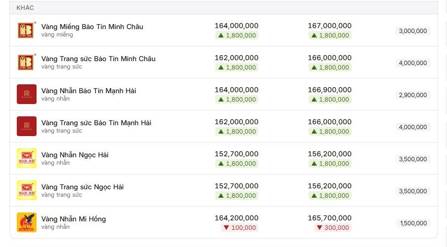 Giá vàng miếng SJC và vàng nhẫn bất ngờ tăng mạnh trở lại