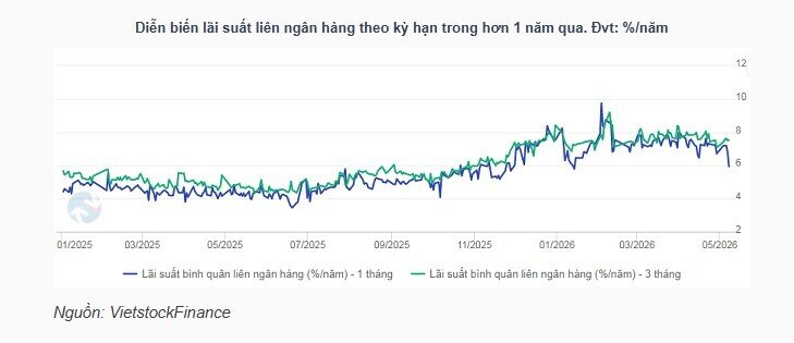 Lãi suất liên ngân hàng giảm ở nhiều kỳ hạn, NHNN hút ròng nhẹ qua OMO