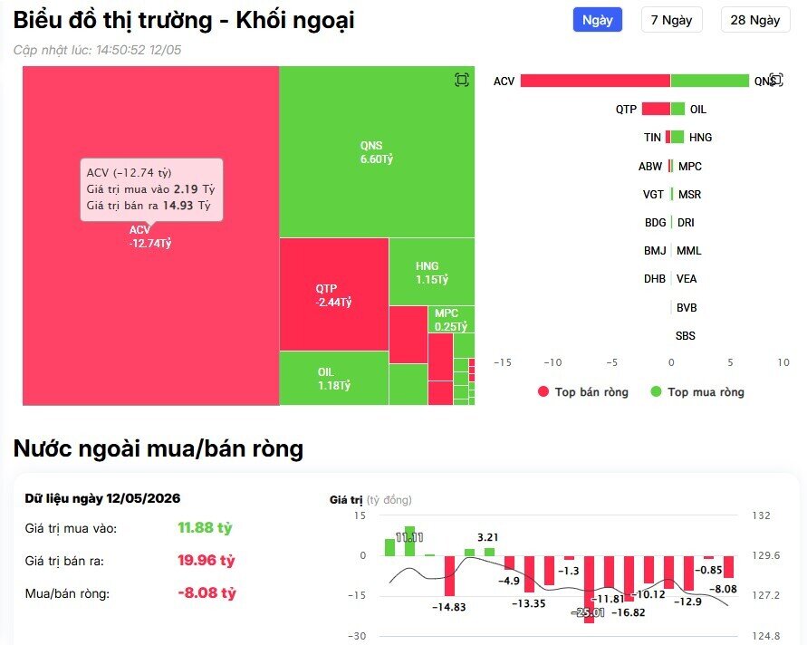 Khối ngoại tiếp đà bán ròng hơn 800 tỷ đồng, 'xả' mạnh những cổ phiếu nào?