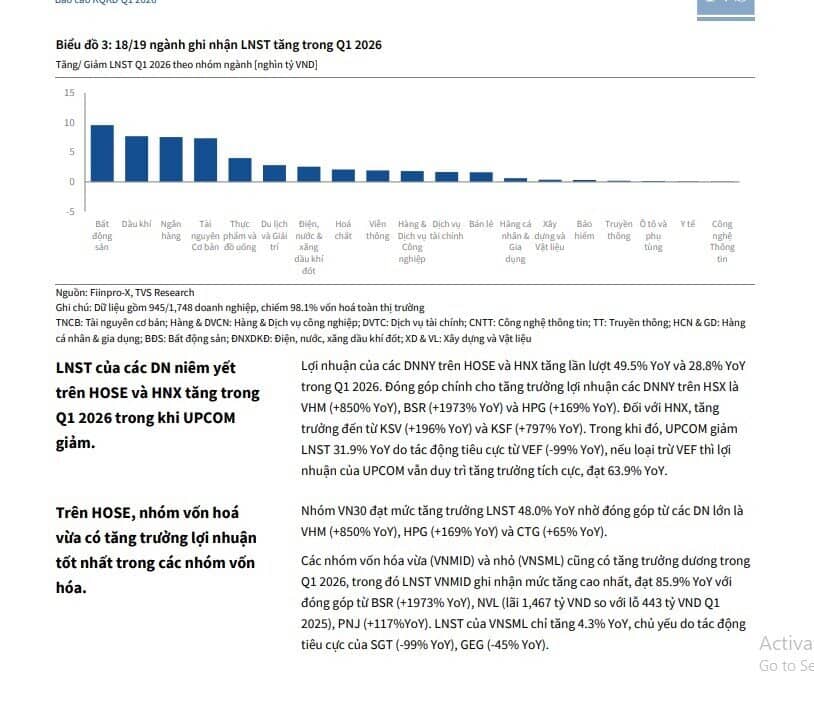 Lợi nhuận doanh nghiệp tăng gần 35% trong quý 1, TTCK Việt còn rẻ?