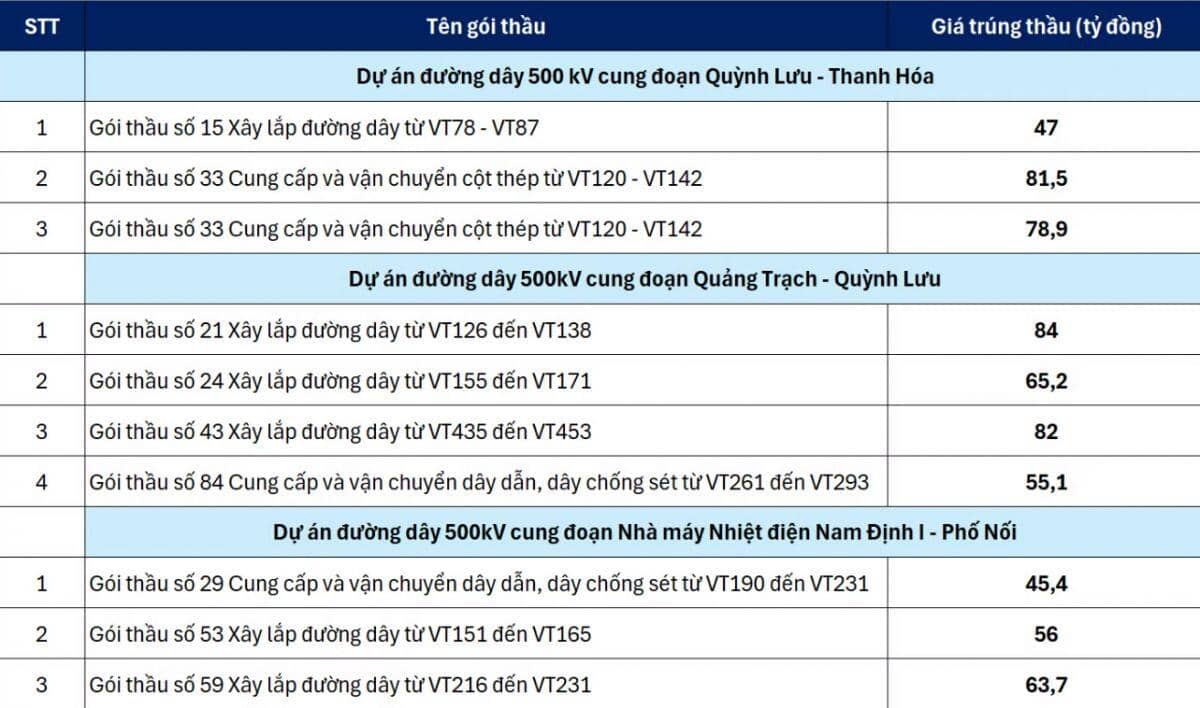 “Ông lớn” xây lắp điện PC1 bỏ túi bao nhiêu từ siêu công trình 500kV mạch 3?