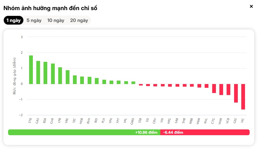 Giữa lúc "họ Vin" hạ nhiệt, một “ẩn số” bất ngờ bùng nổ kéo VN-Index vượt 1900 điểm