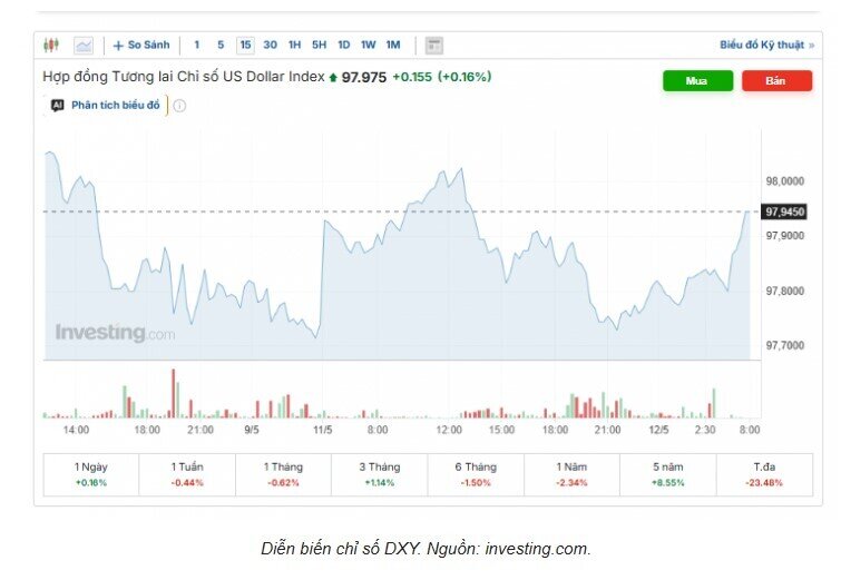 Tỷ giá USD/VND hôm nay 12/5: DXY chật vật tăng, thị trường chợ đen đảo chiều giảm sâu