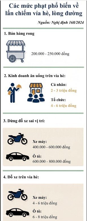 Các mức phạt phổ biến với hành vi lấn chiếm vỉa hè