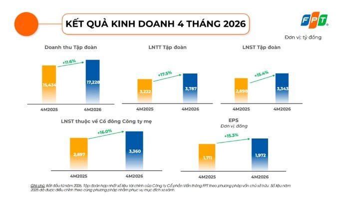 FPT đạt lợi nhuận gần 3.800 tỷ đồng sau 4 tháng