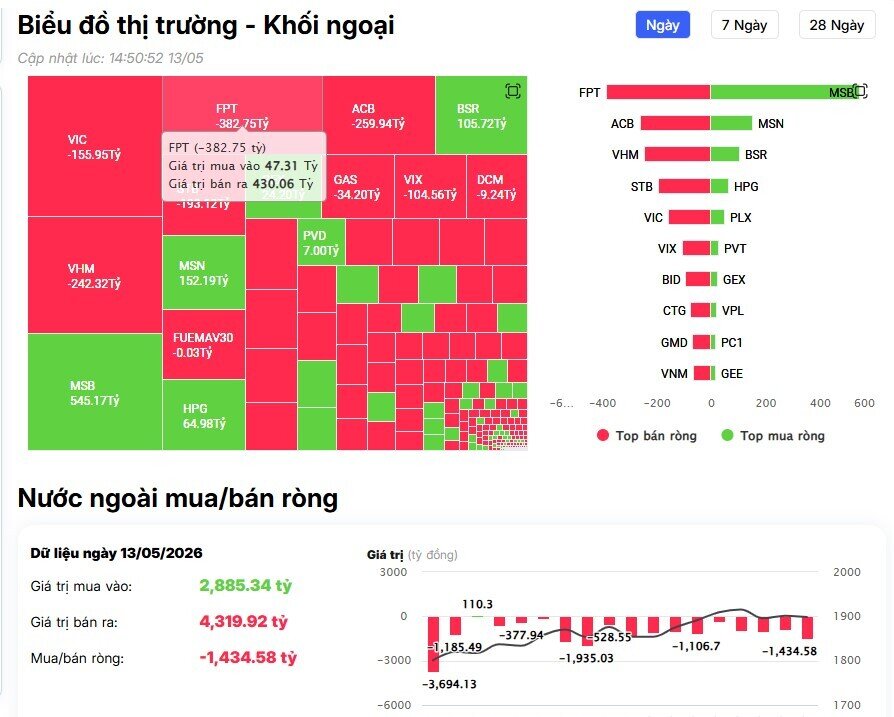 Khối ngoại vẫn bán ròng đột biến 1.400 tỷ đồng, cổ phiếu nào bị "xả" mạnh nhất?