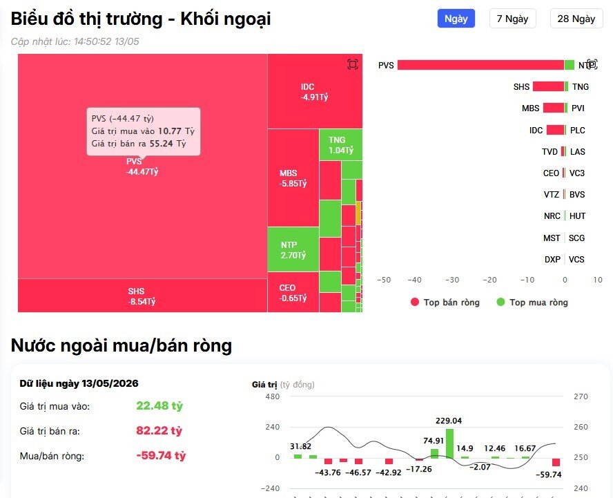 Khối ngoại vẫn bán ròng đột biến 1.400 tỷ đồng, cổ phiếu nào bị "xả" mạnh nhất?