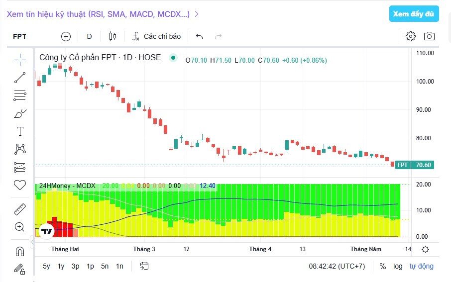 Cú sốc tại FPT: Khối ngoại rút gần 1 tỷ USD vốn hóa
