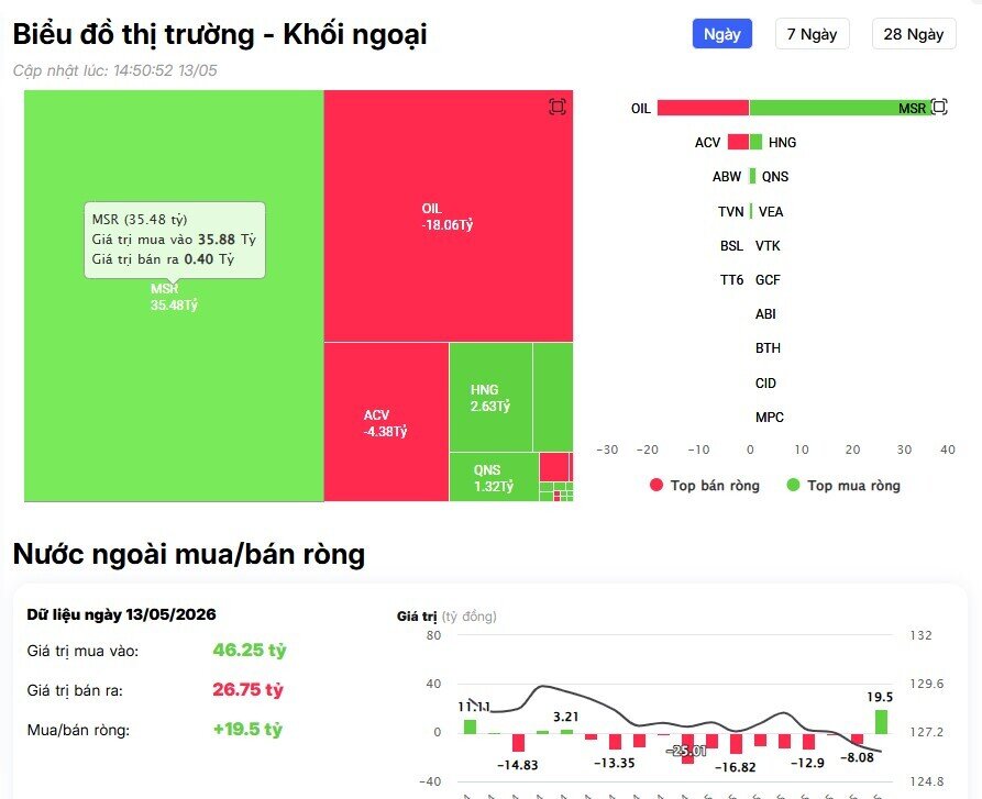 Khối ngoại vẫn bán ròng đột biến 1.400 tỷ đồng, cổ phiếu nào bị "xả" mạnh nhất?