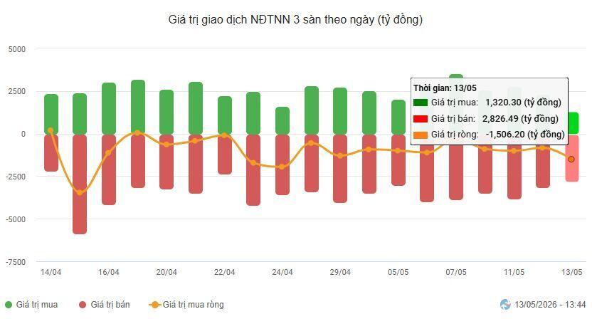 Chưa hết phiên, khối ngoại đã bán ròng 1.500 tỷ đồng
