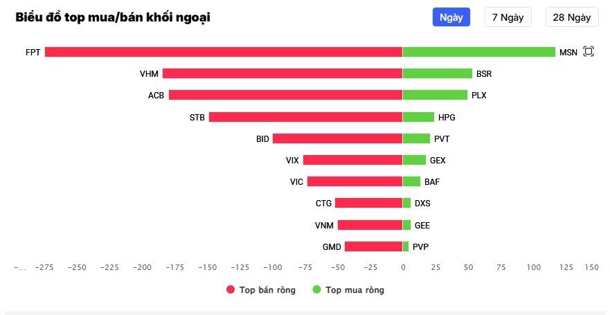 Chưa hết phiên, khối ngoại đã bán ròng 1.500 tỷ đồng