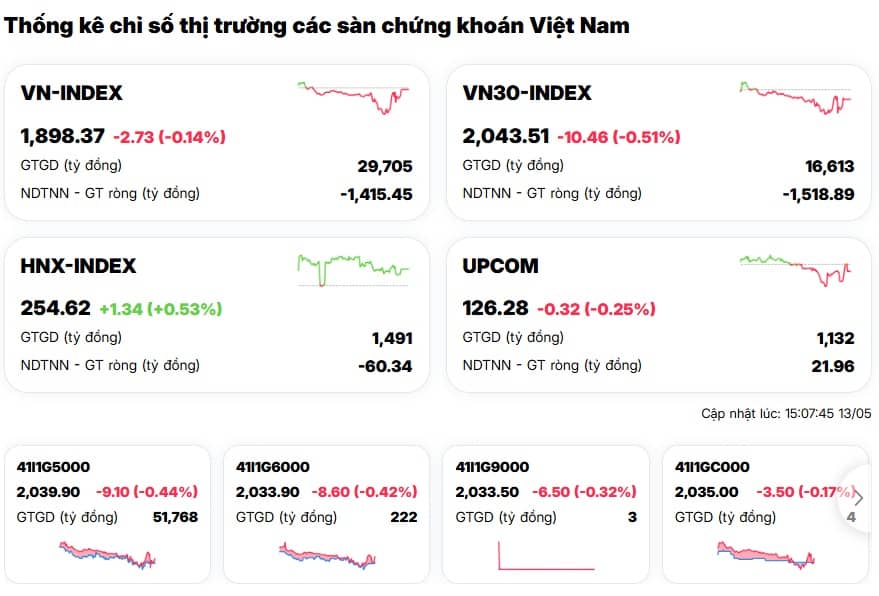 Cú kéo thần tốc cuối phiên: VN-Index “rút chân” cực mạnh về sát tham chiếu