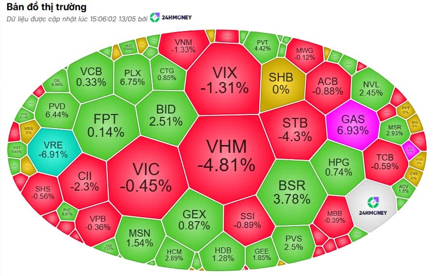 Cú kéo thần tốc cuối phiên: VN-Index “rút chân” cực mạnh về sát tham chiếu