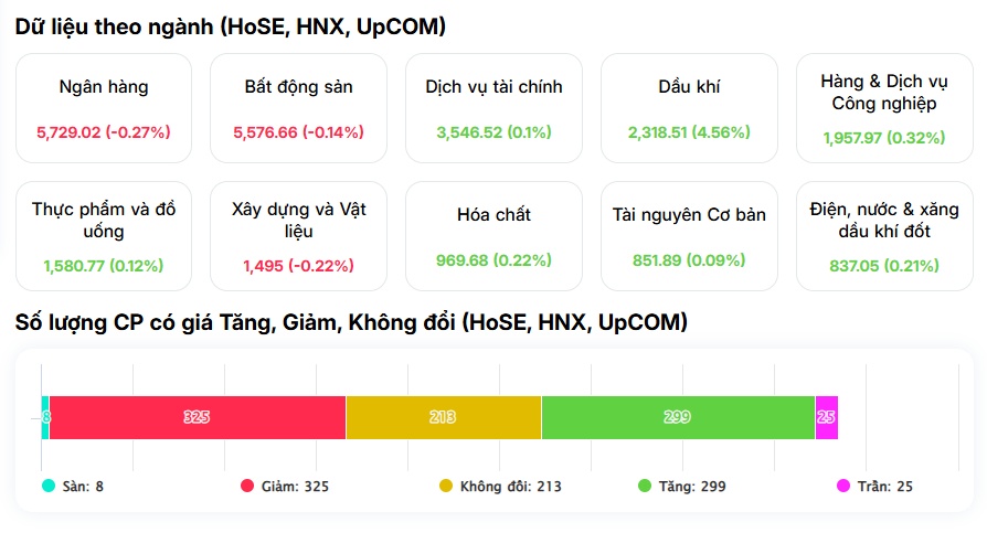 Cú kéo thần tốc cuối phiên: VN-Index “rút chân” cực mạnh về sát tham chiếu