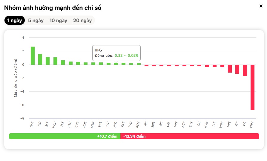 Cú kéo thần tốc cuối phiên: VN-Index “rút chân” cực mạnh về sát tham chiếu