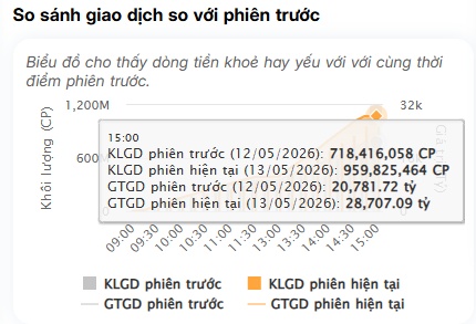 Cú kéo thần tốc cuối phiên: VN-Index “rút chân” cực mạnh về sát tham chiếu