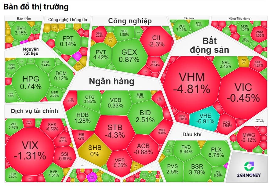 Cú kéo thần tốc cuối phiên: VN-Index “rút chân” cực mạnh về sát tham chiếu
