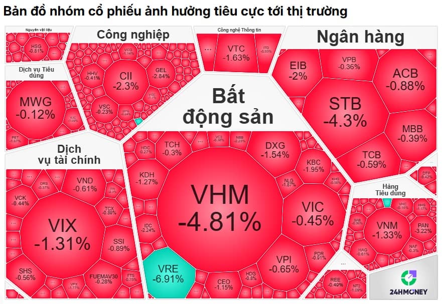 Cú kéo thần tốc cuối phiên: VN-Index “rút chân” cực mạnh về sát tham chiếu