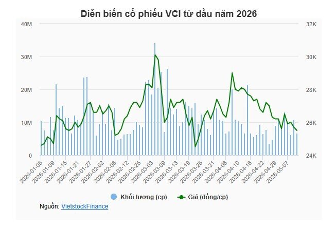 Quỹ VCAMDF đã bán hết cổ phiếu VCI