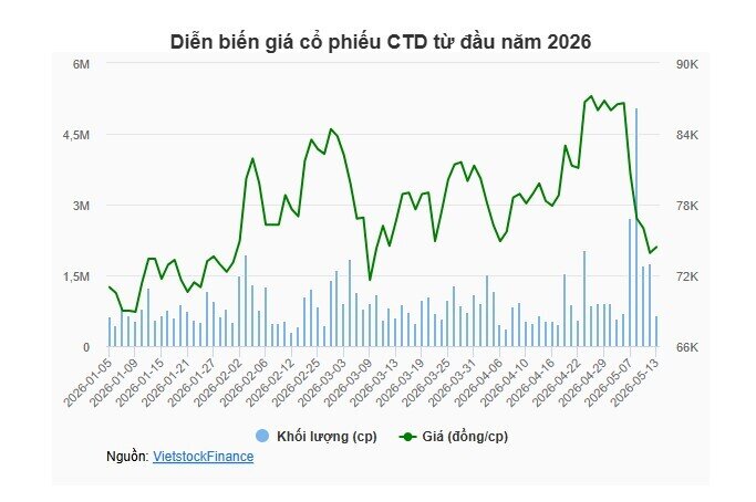 Thị giá giảm mạnh, quỹ ngoại Hàn Quốc xả gần 1 triệu cp và rời ghế cổ đông lớn Coteccons