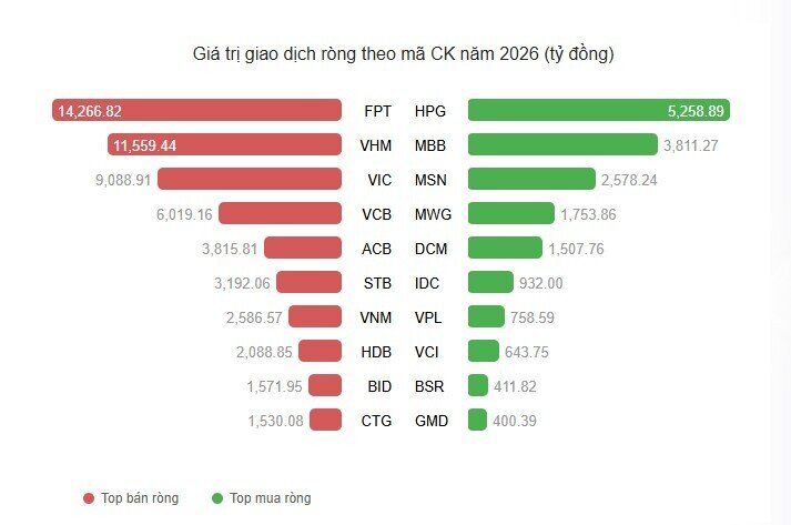Cú sốc tại FPT: Khối ngoại rút gần 1 tỷ USD vốn hóa