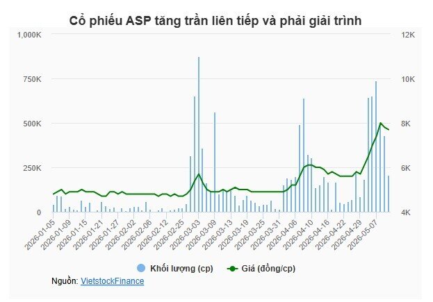 Anpha Petrol nói gì sau khi cổ phiếu tăng trần 5 phiên liền?
