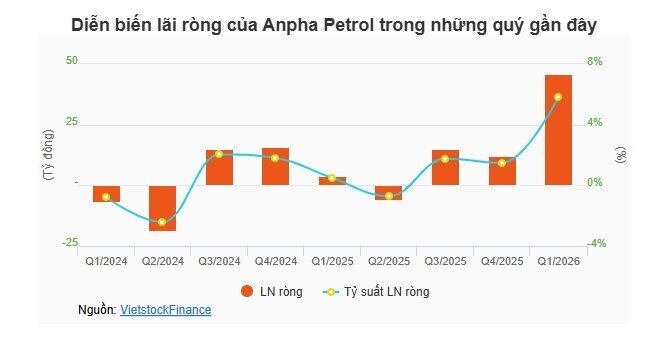 Anpha Petrol nói gì sau khi cổ phiếu tăng trần 5 phiên liền?