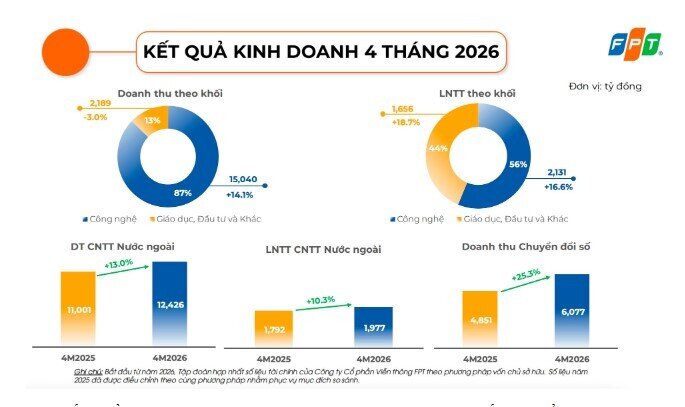 FPT đạt lợi nhuận gần 3.800 tỷ đồng sau 4 tháng