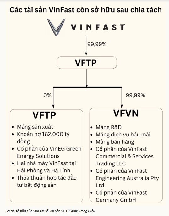 VinFast sẽ thế nào khi tách mảng sản xuất