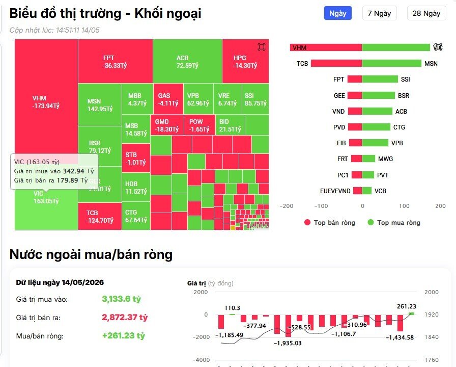 Sau chuỗi bán ròng kéo dài, khối ngoại bất ngờ “xuống tiền” hàng trăm tỷ đồng