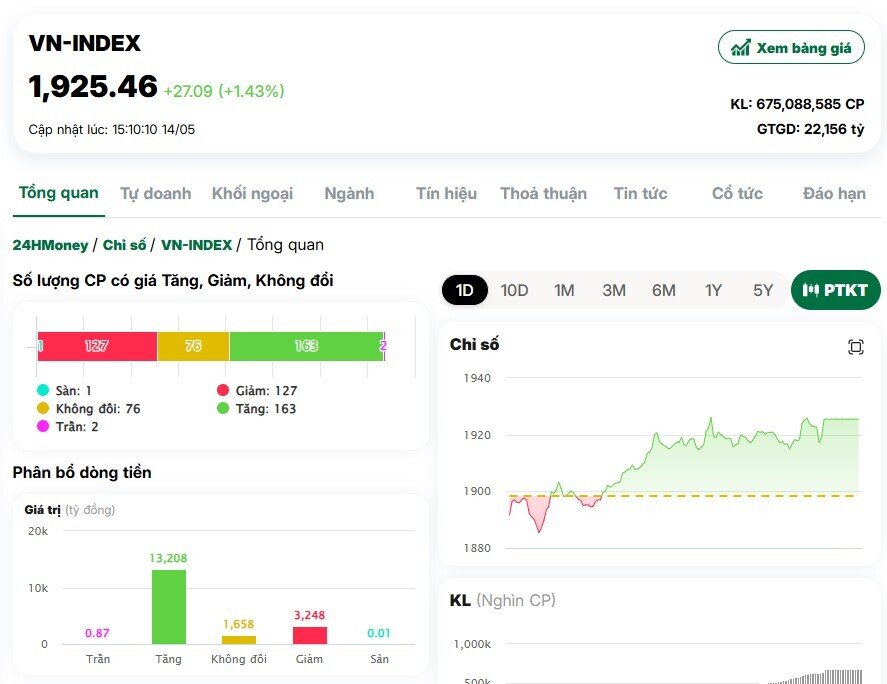 Cột mốc chưa từng có: VN-Index thiết lập đỉnh cao lịch sử mới