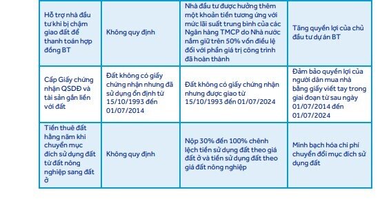 VHM, VPL và KDH sẽ hưởng lợi từ thay đổi lớn trong chính sách đất đai?