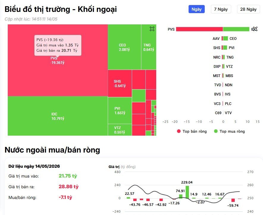 Sau chuỗi bán ròng kéo dài, khối ngoại bất ngờ “xuống tiền” hàng trăm tỷ đồng