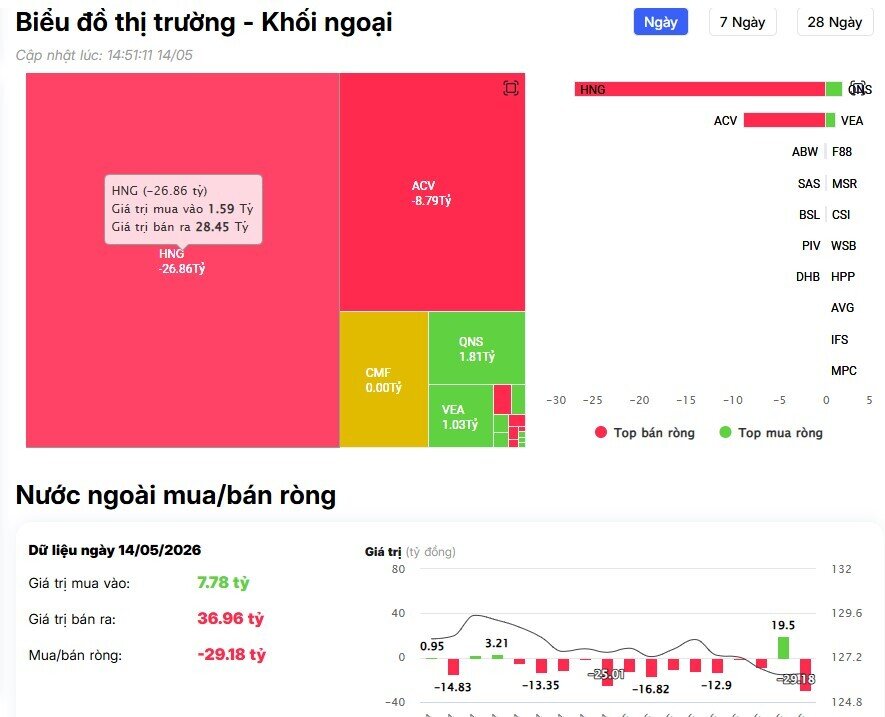 Sau chuỗi bán ròng kéo dài, khối ngoại bất ngờ “xuống tiền” hàng trăm tỷ đồng